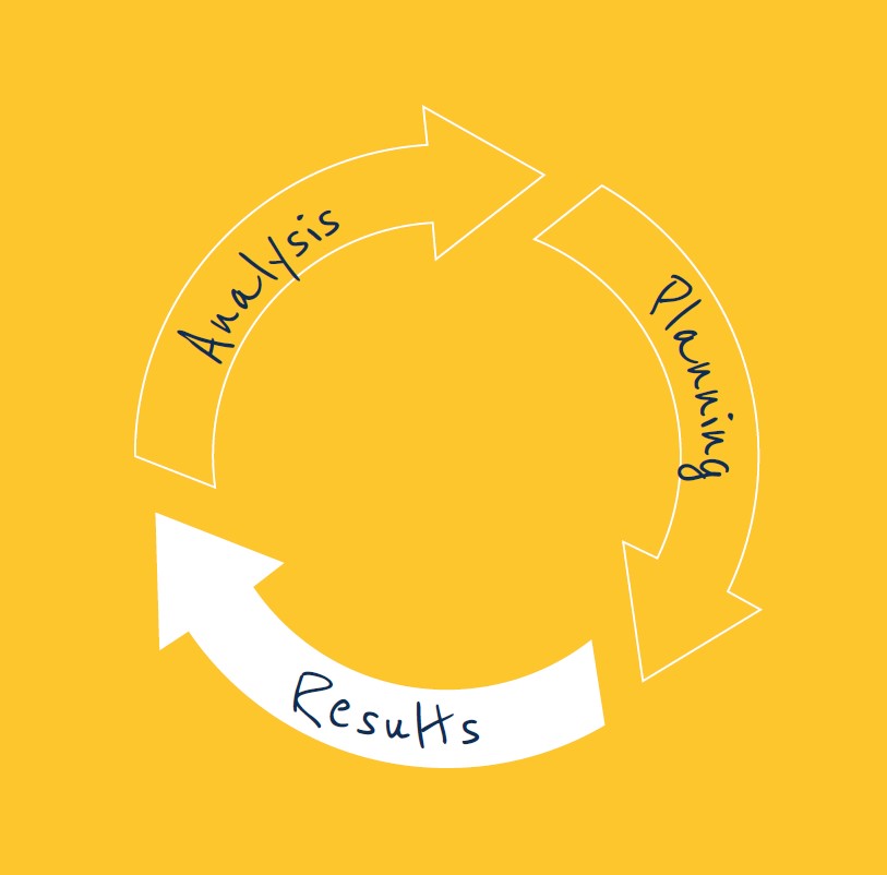 Analysis, Planning, Results cycle